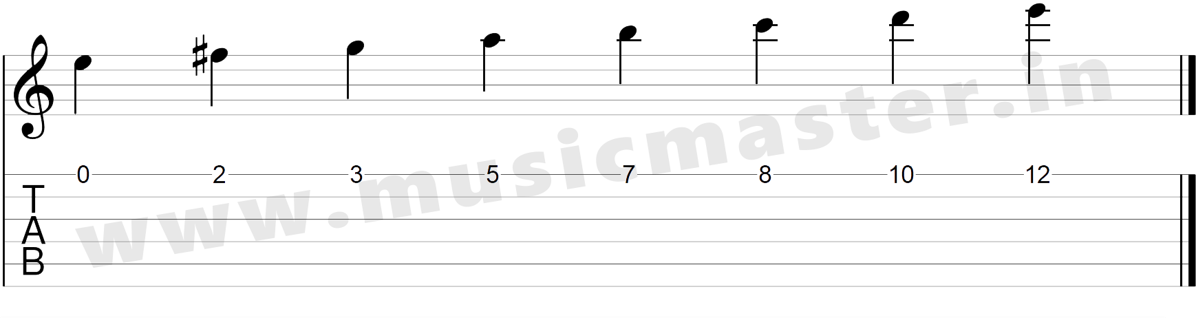 A Guide to Play the E minor scale in Guitar - musicmaster.in