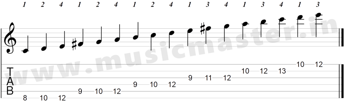 A Guide to Play the E minor scale in Guitar With Finger Position