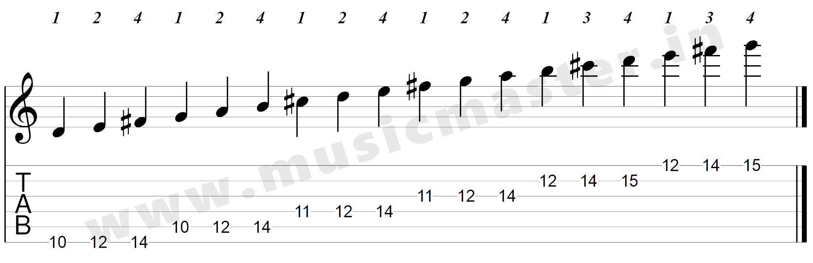 Learn To Play The D Major Scale On The Guitar Musicmaster In