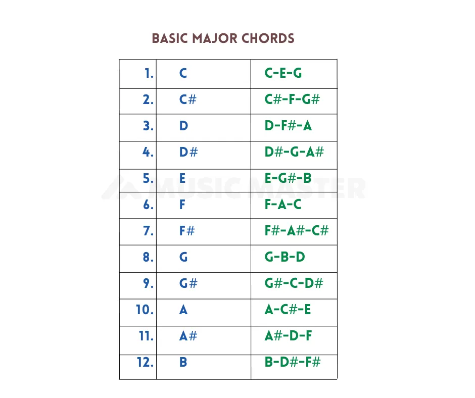 basic-major-chords-musicmaster.in