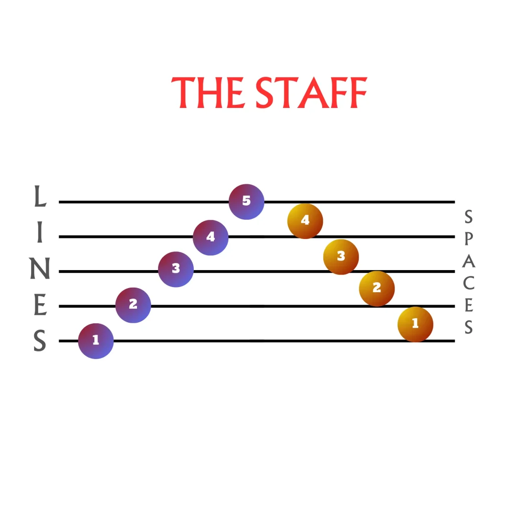 staff sheet music