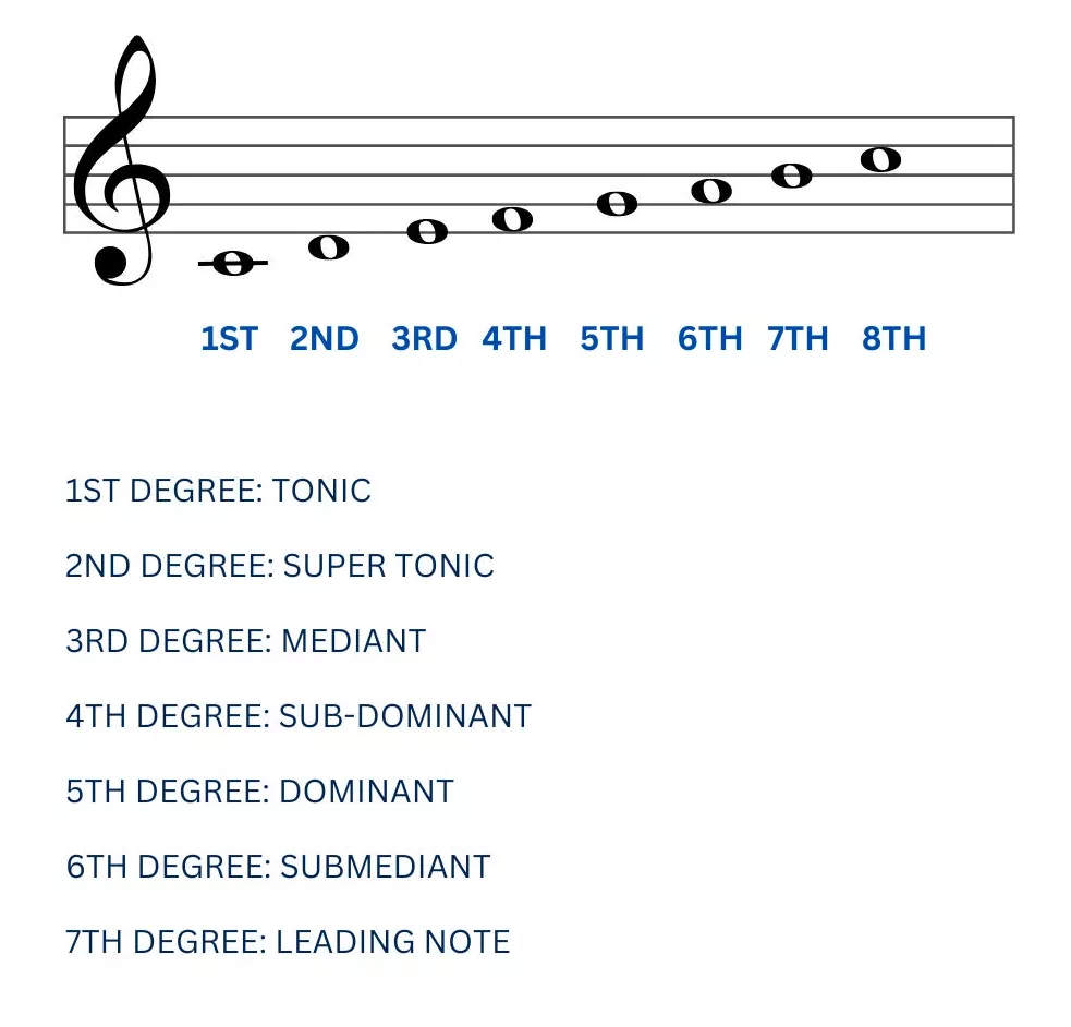 c-degrees-of-scale-piano