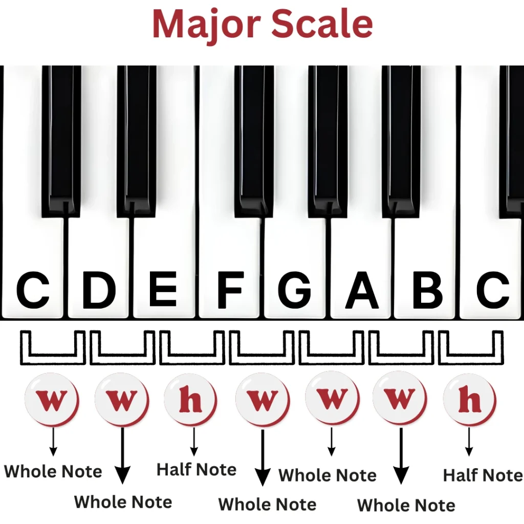 Major scale fomule