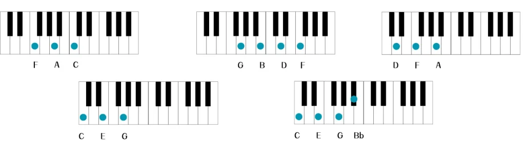 Piano chords for The First Noel