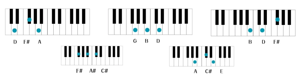 Piano chords for The First Noel