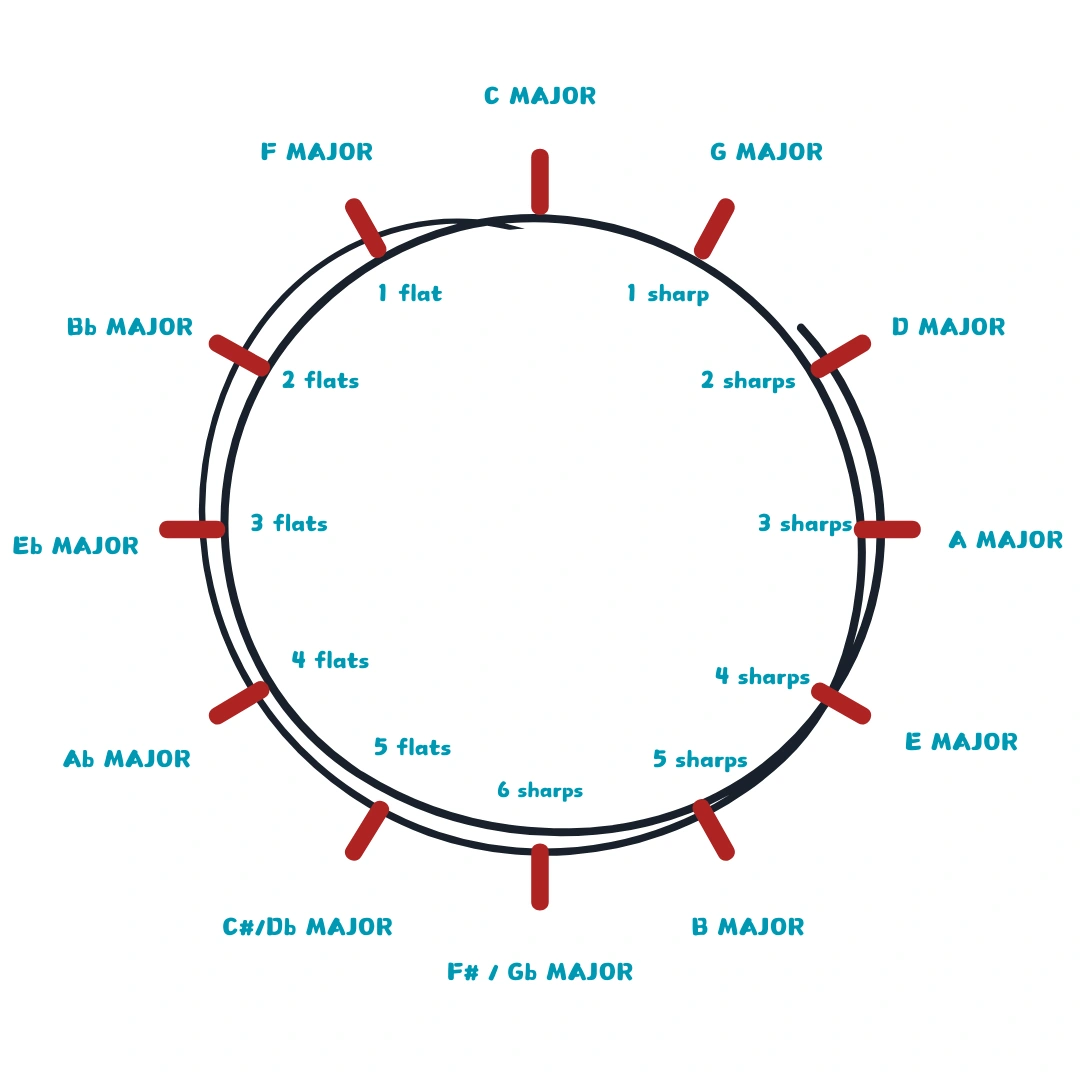 Relative-minor-two-musicmaster.in