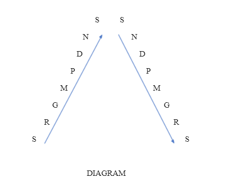 Lesson 7 Saptha Swaras