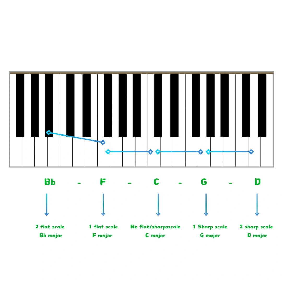 The Idea of Fifths - Musicmaster.in