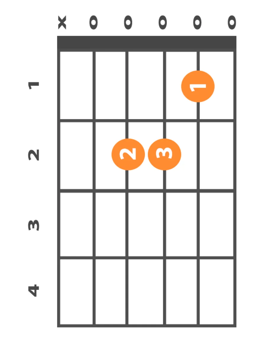 a-minor-chord-finger-position