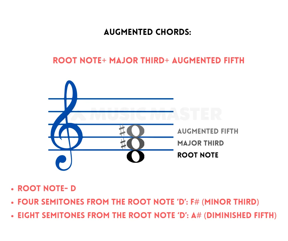 augmented chords