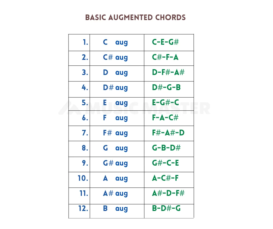 basic augmented chords