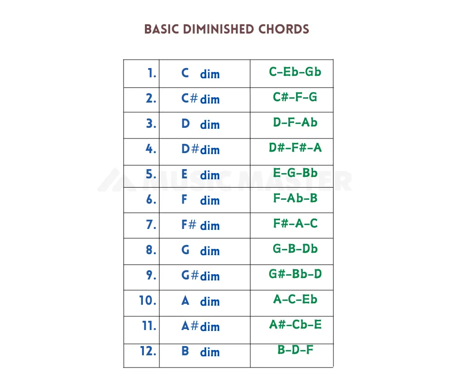 basic-diminished-chords-musimaster.in