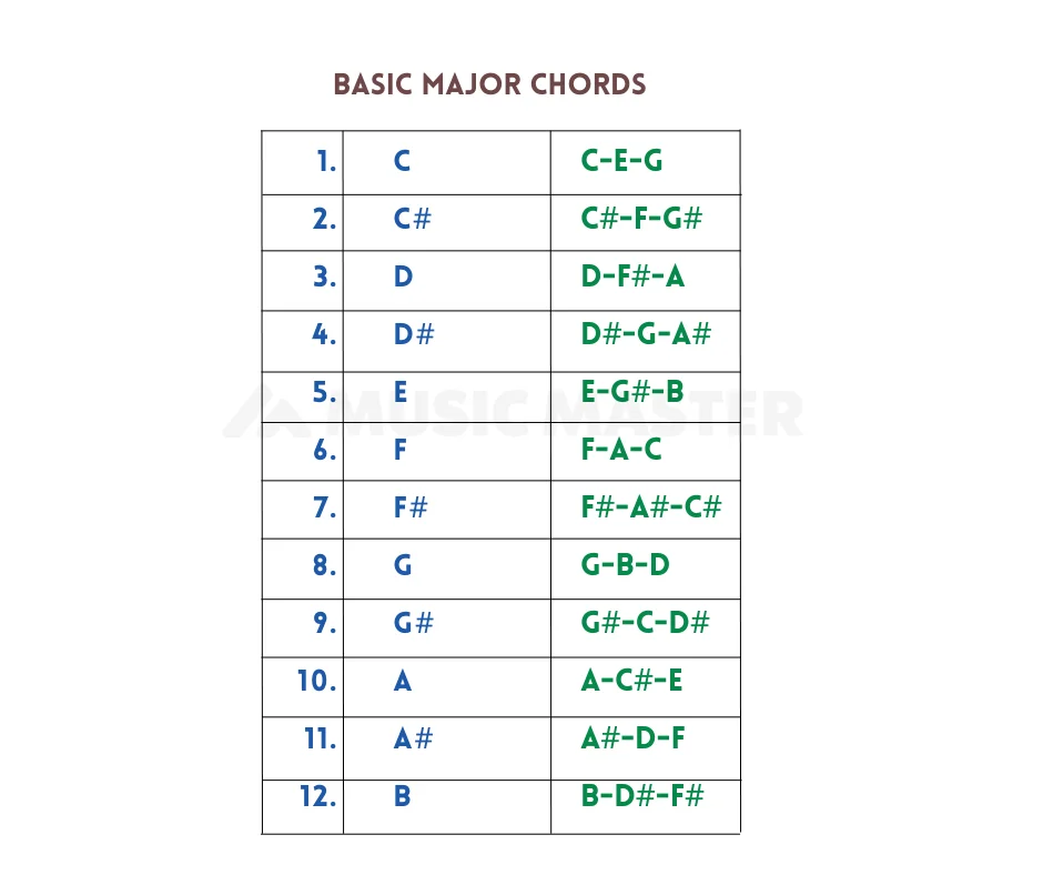 basic-major-chords