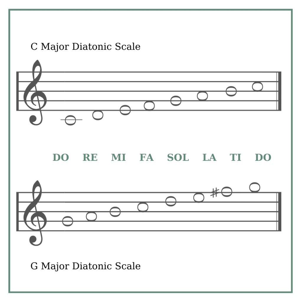 c-and-g-major-diatonic-scale