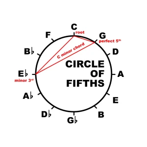 c-minor triad