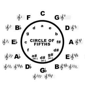 circle-of-fifths-key-signatures - musicmaster.in