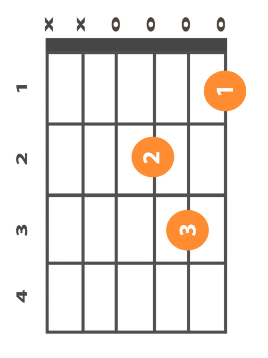 d-minor-chord-finger-position