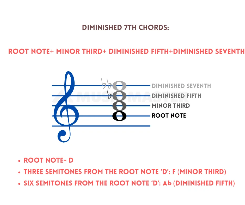 diminished-seventh-chords