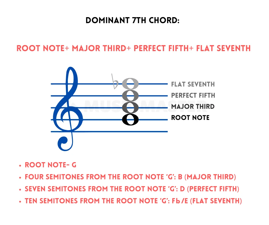 dominant-seventh-chord