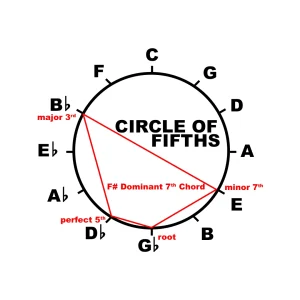 f-dominant-7th-chord