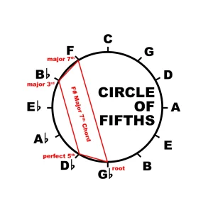 f-major-7th-chord