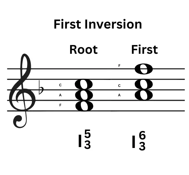 First inversion triads in music - Musicmaster