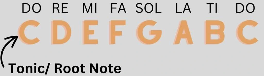 fixed-do-solfege-system