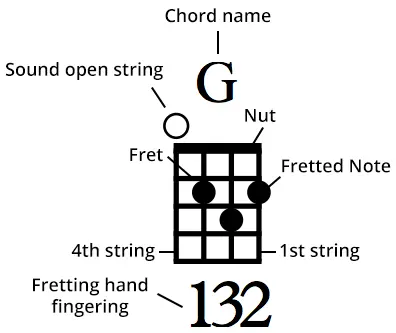 how-to-read-ukulele-chord