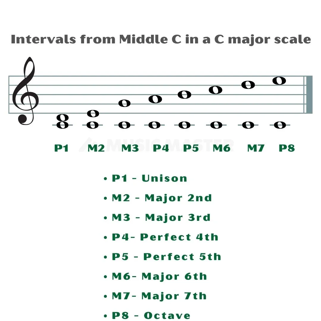 intervals-from-middle-c-in-a-c-major-scale