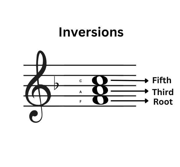 Triad inversions-musicmaster