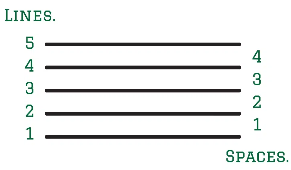 lines-and-space-on-stave