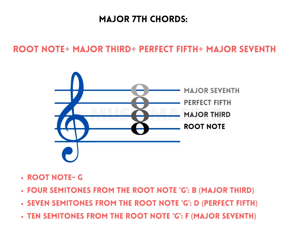 major-seventh-chord