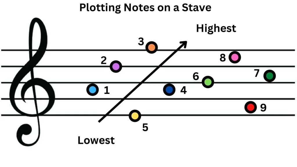 plotting-notes-on-stave