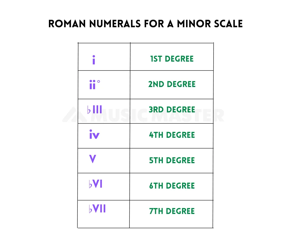 roman-numeral-degree-of-a-minor-scale