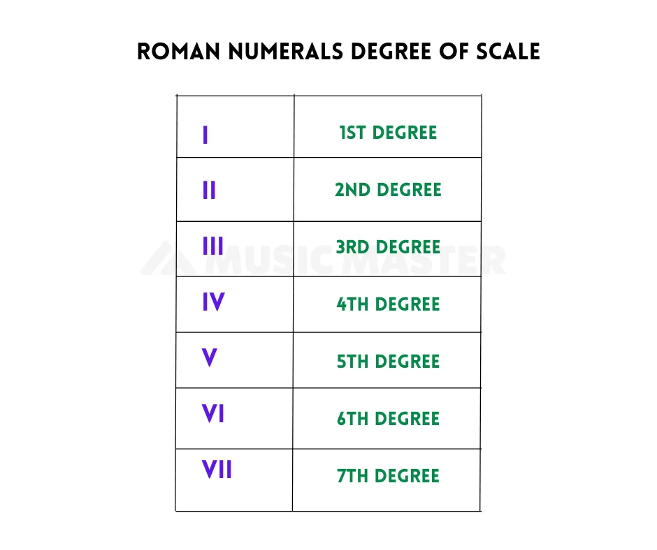 roman-numeral-degree-of-scale