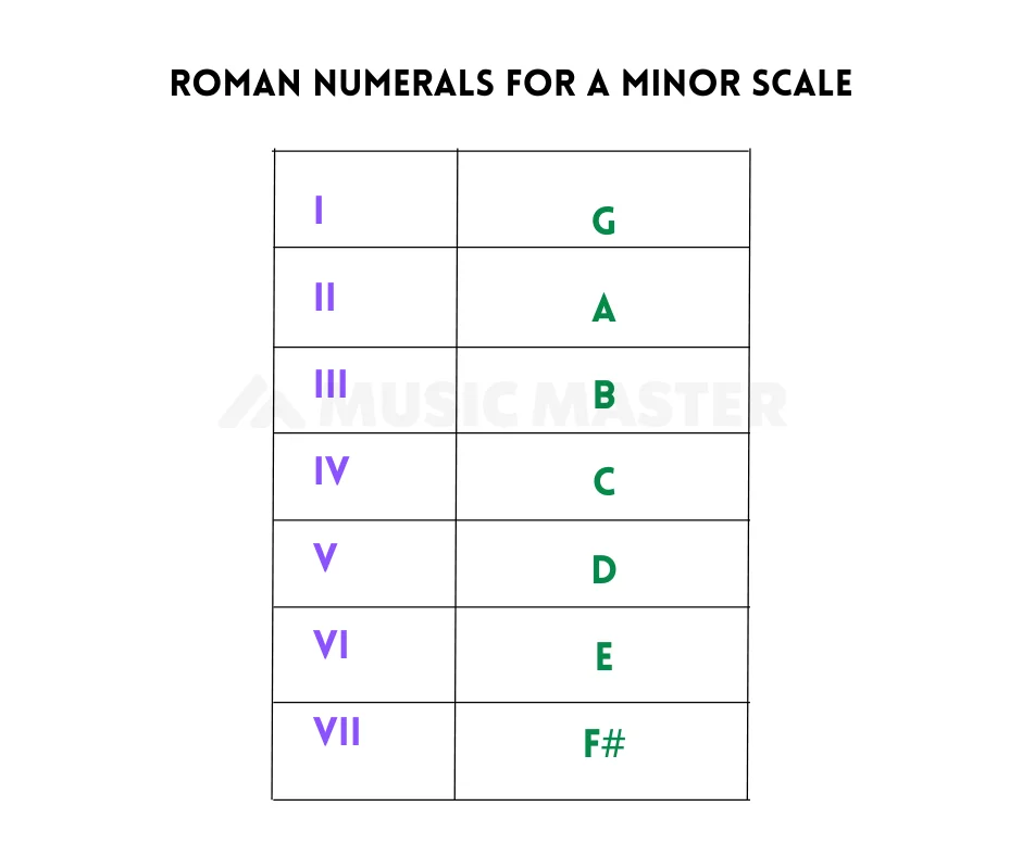 roman-numeral-for-a-minor-scale