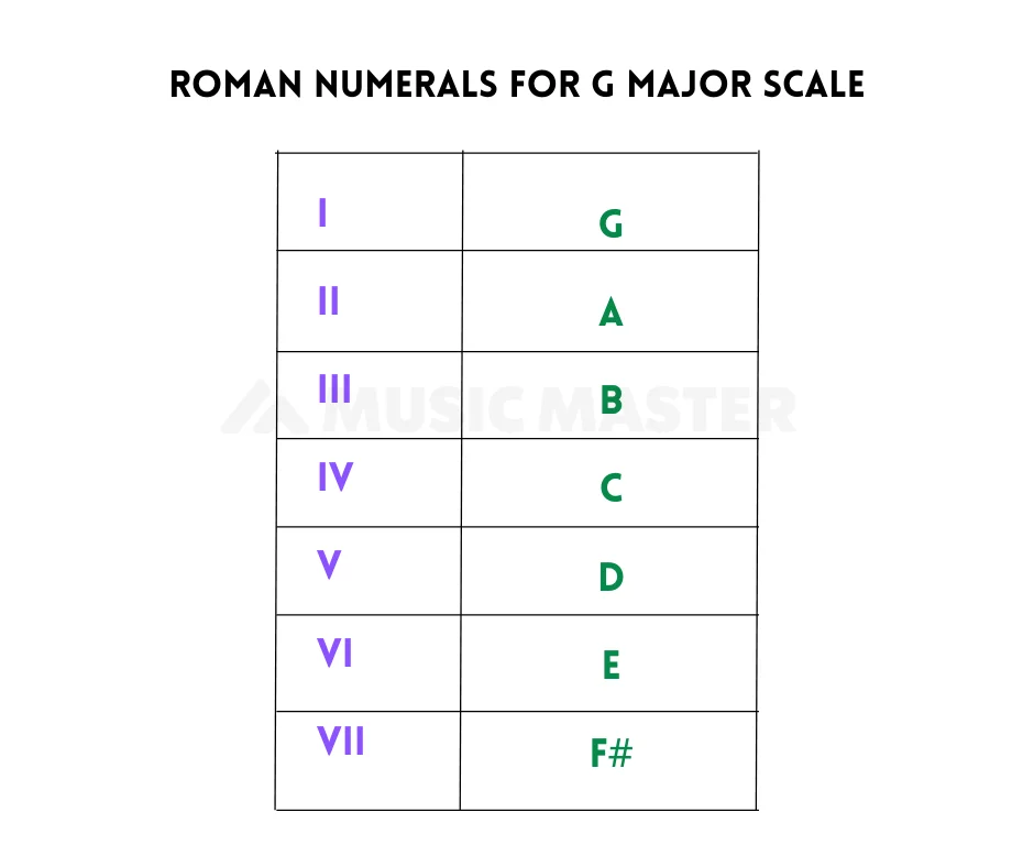 roman-numeral-for-g-major-scale