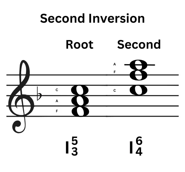 second inversion triads in music-musicmaster