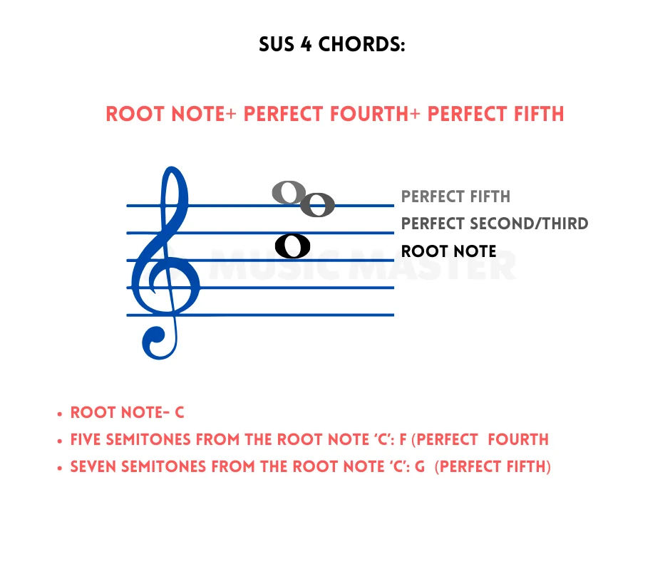 sus-four-chords