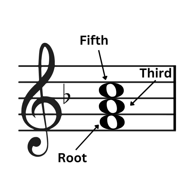 triads with root third and fifth-musicmaster.in