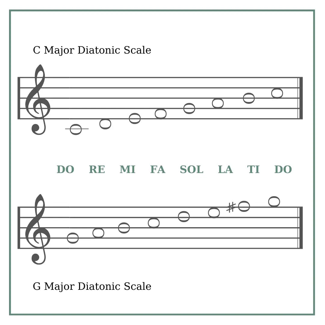 updated-c-and-g-major-diatonic-scale-musicmaster.in