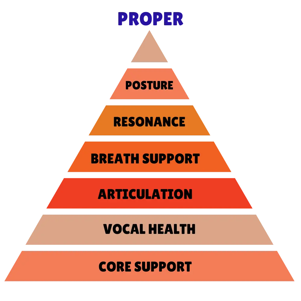 use proper singing techniques