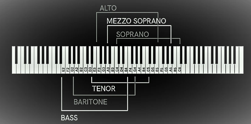 voice-range-shown-on-keyboard